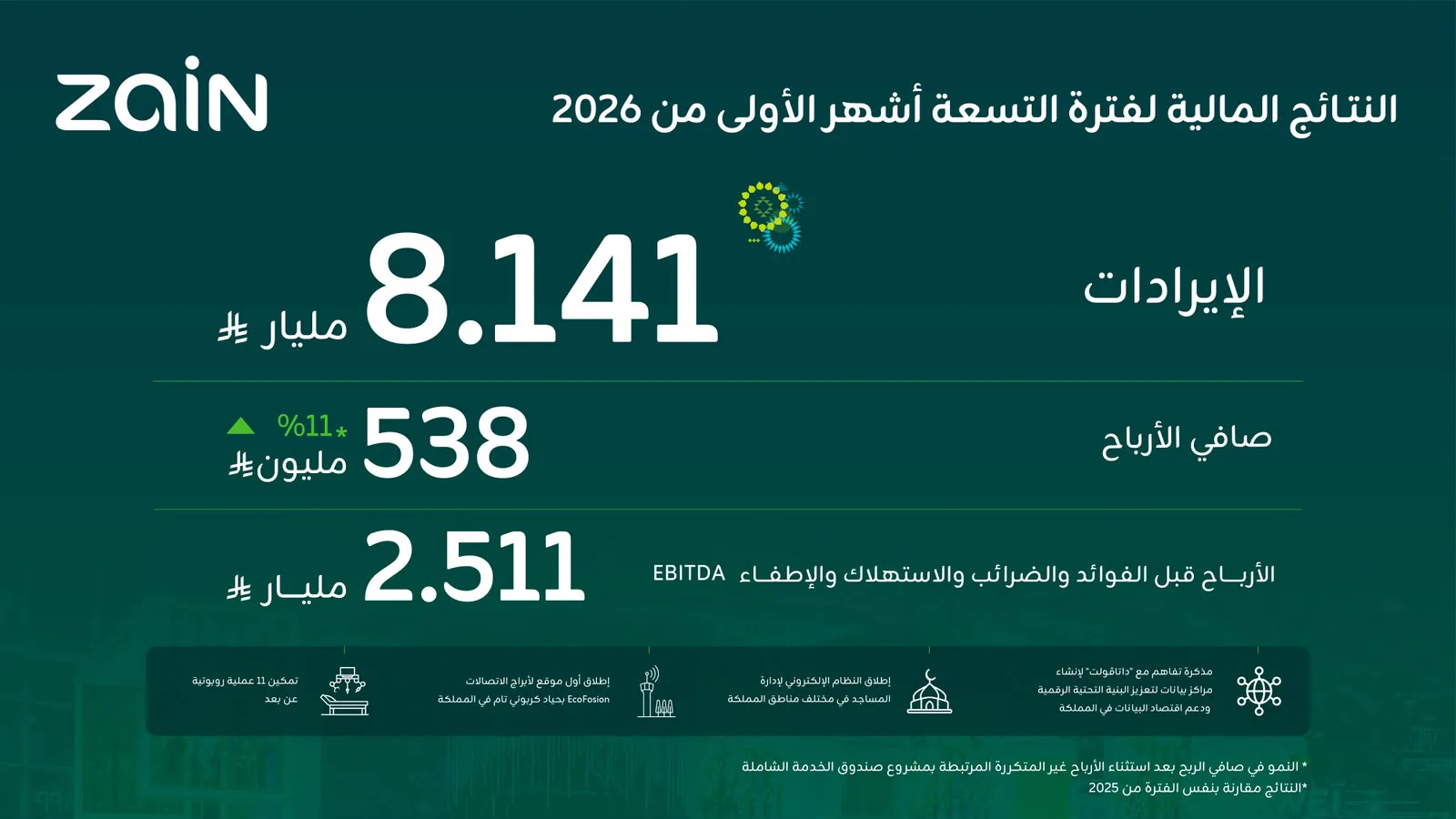 «زين السعودية» تحقق نموًا 11% في أرباحها لتبلغ 538 مليون ريال خلال 9 أشهر